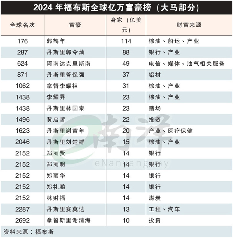 2024年福布斯全球亿万富豪榜(大马部分)