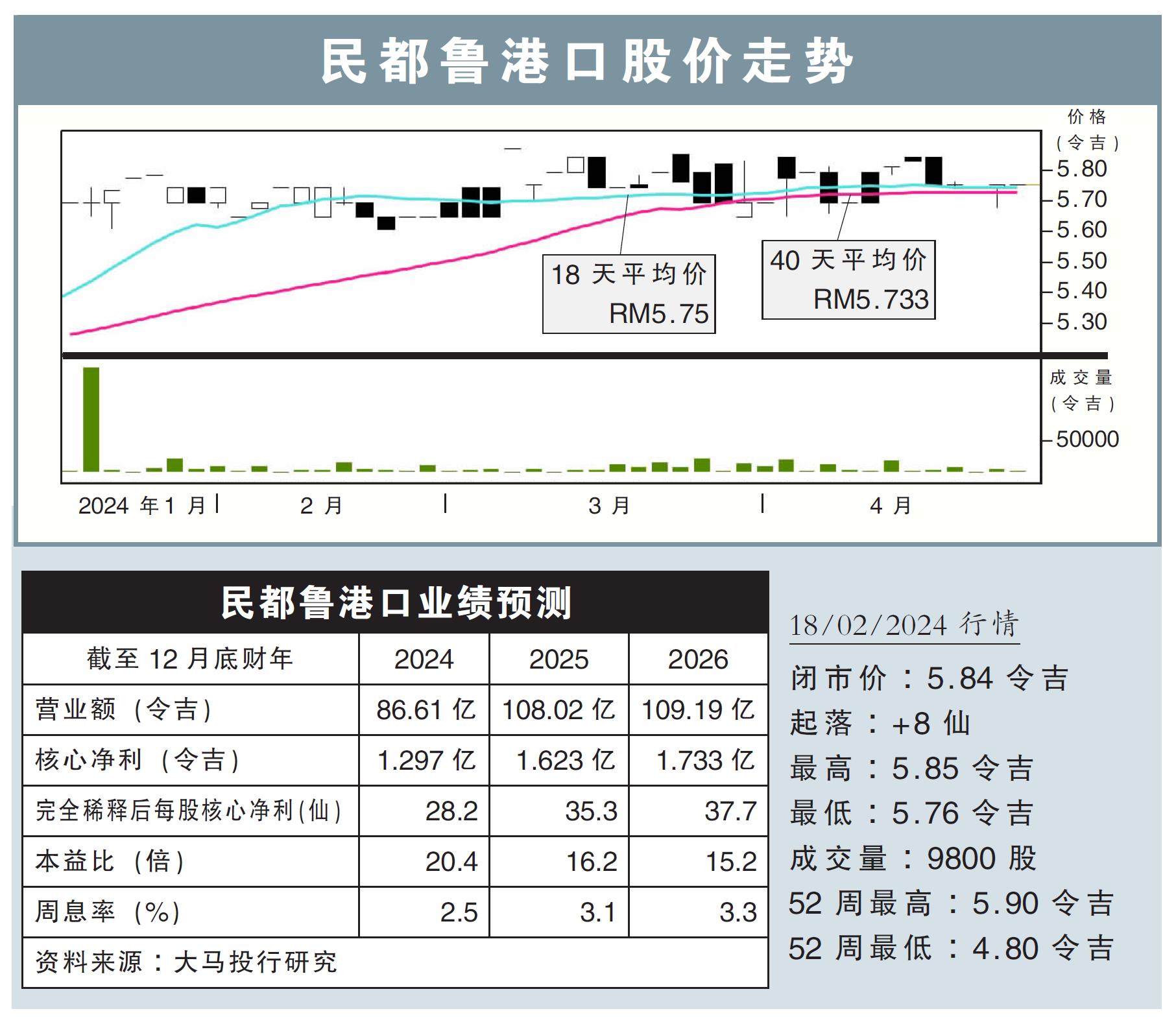 民都鲁港口股价走势18/04/24