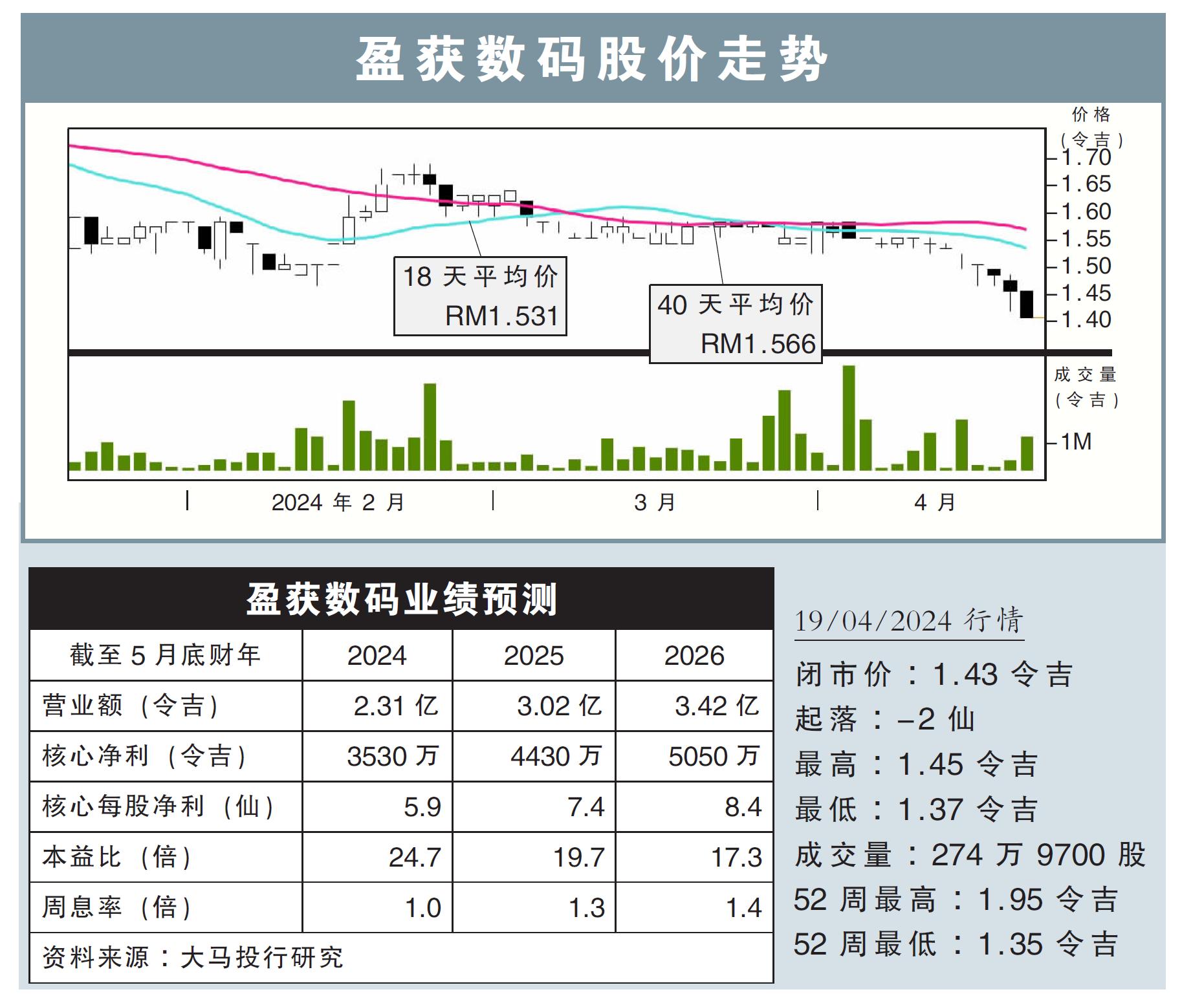 盈获数码股价走势19/04/24
