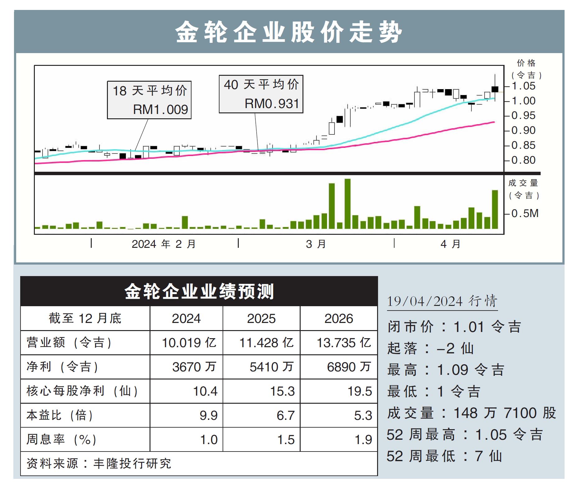 金轮企业股价走势19/04/24