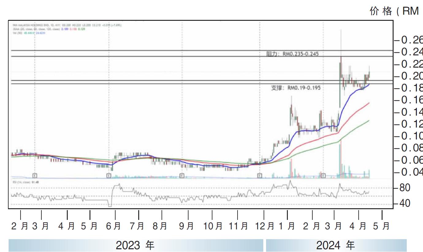 泛马机构股价走势19/04/24
