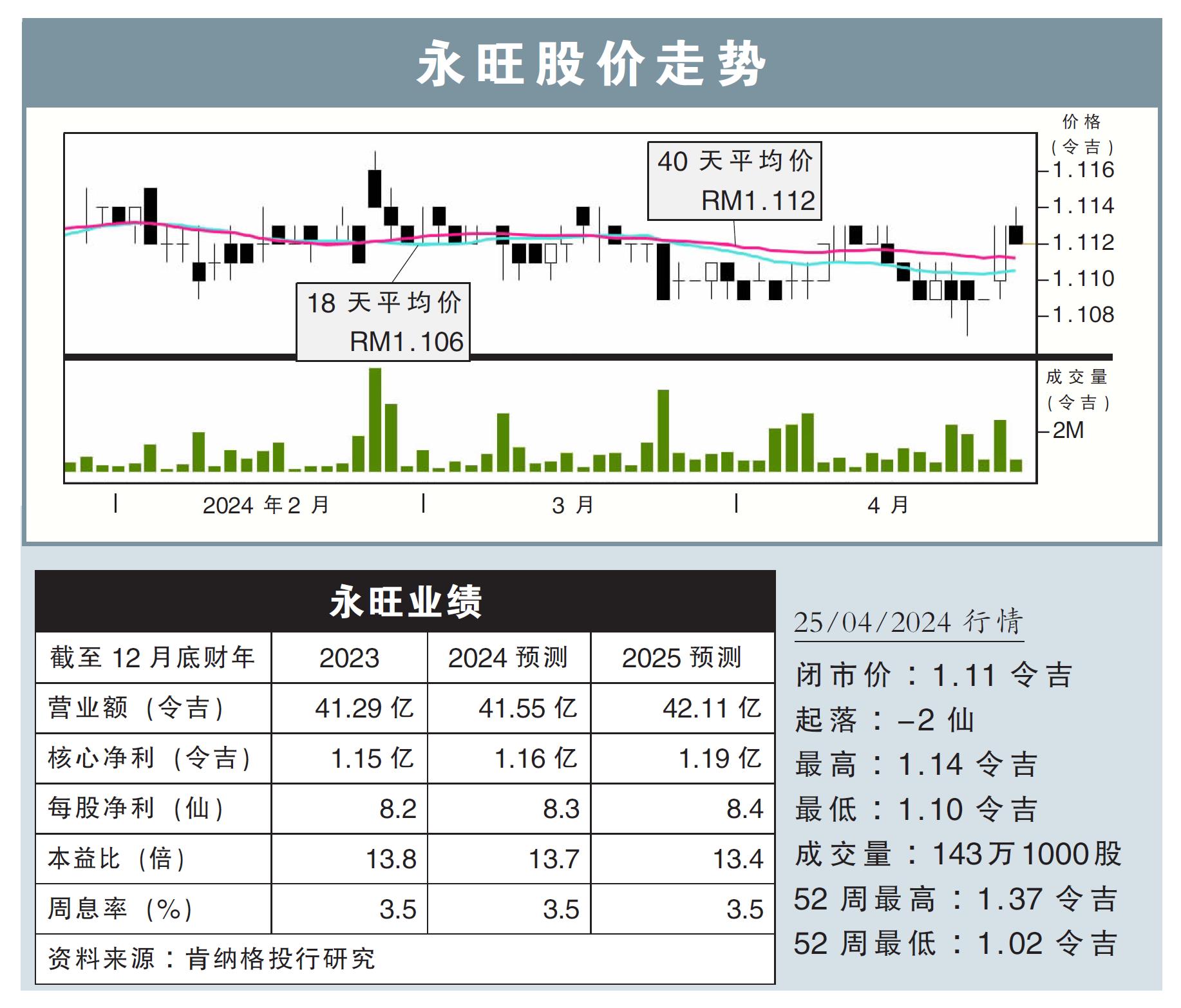 永旺股价走势25/04/24
