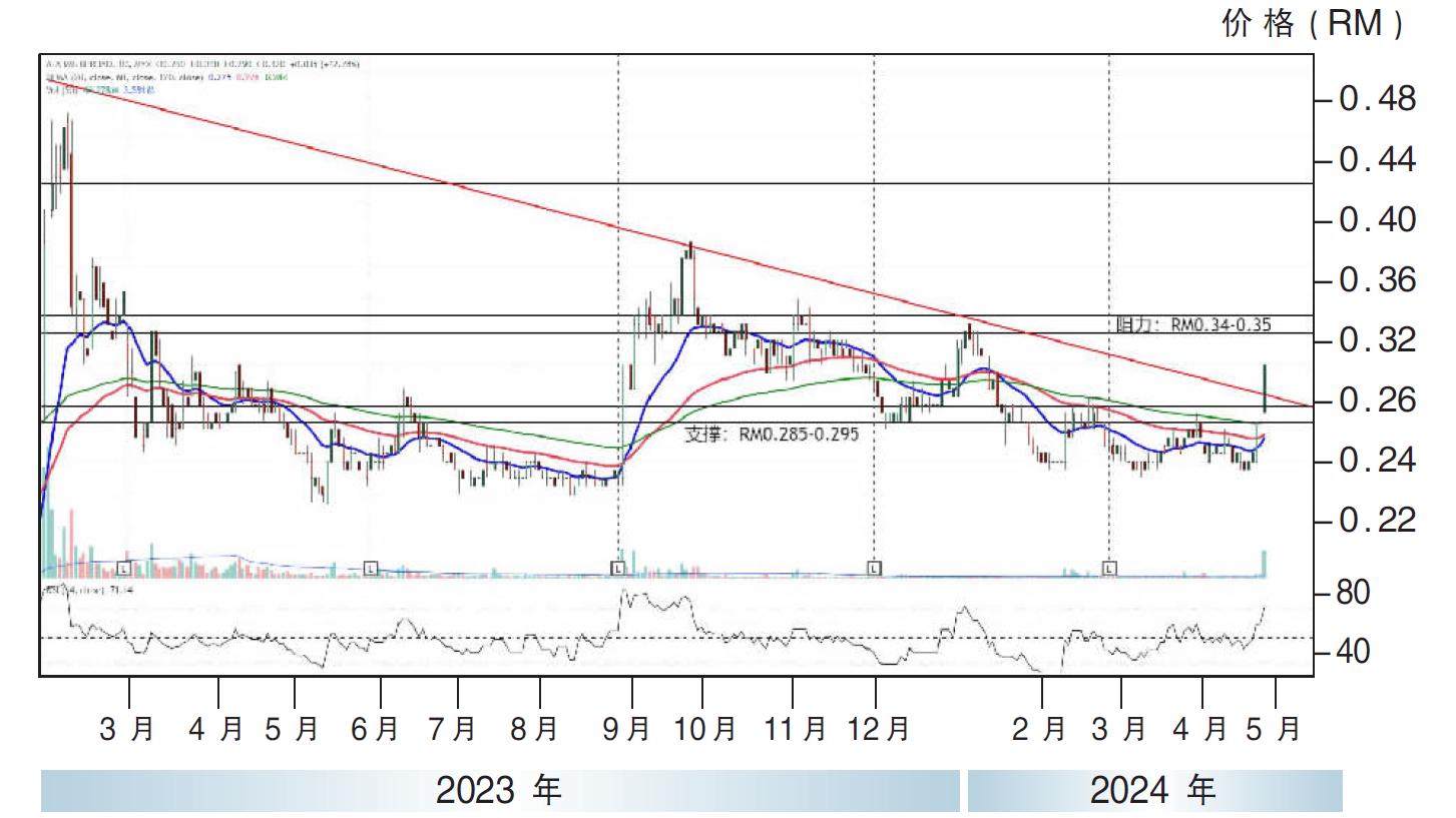 热门股:ATA工业 阻力0.35仙