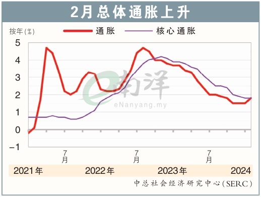 2月总体通胀上升