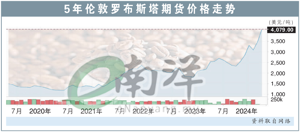 5年伦敦罗布斯塔期货价格走势