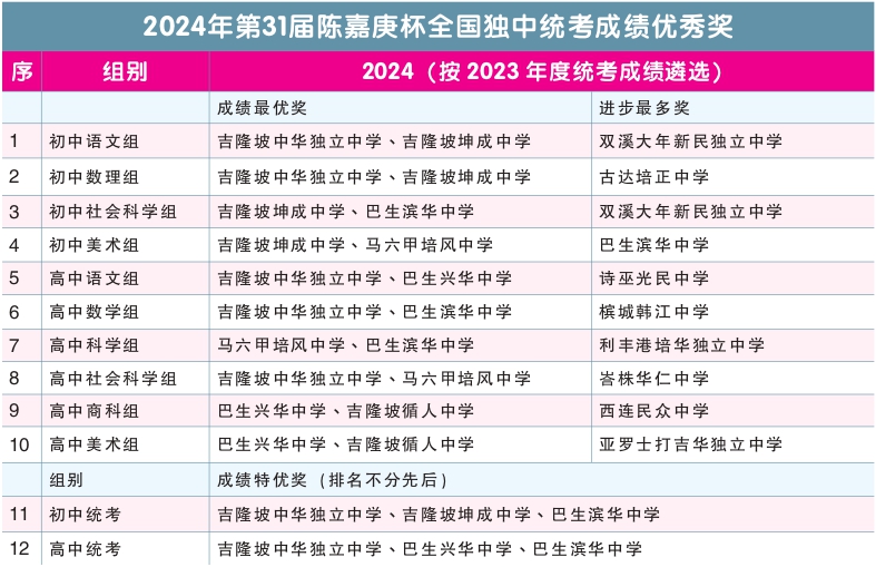陈嘉庚杯全国独中统考成绩优秀奖