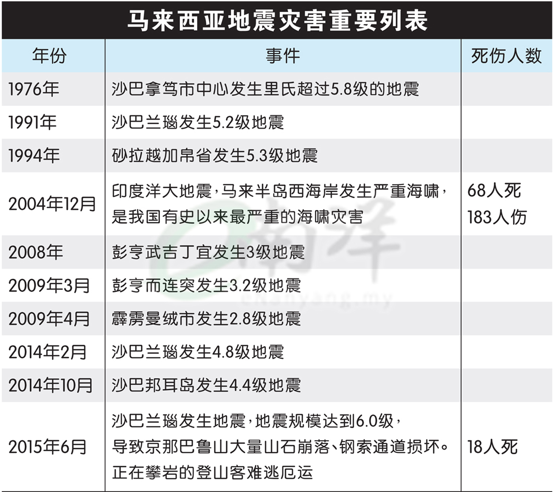 马来西亚地震灾害重要列表