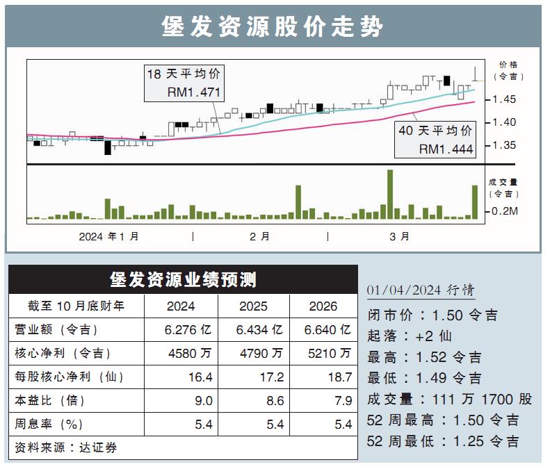 堡发资源股价走势