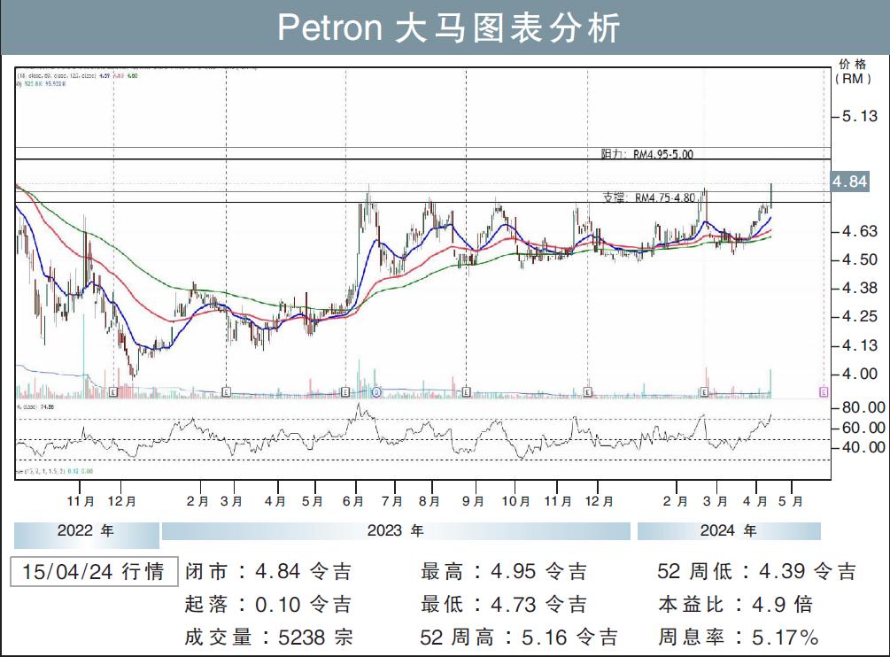 Petron大马试叩RM5.00/刘礼誉