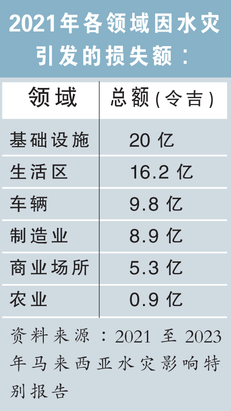 水灾损失