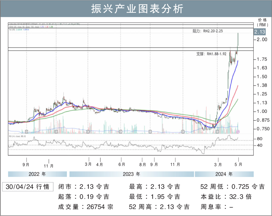 振兴产业图表分析