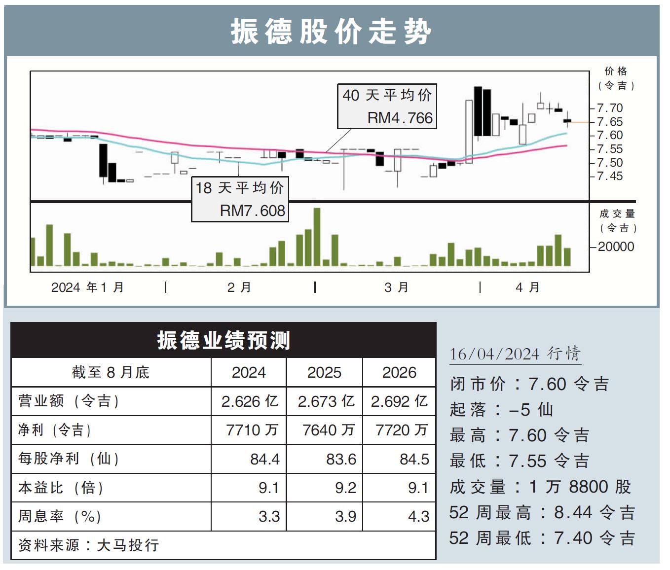 振德股价走势