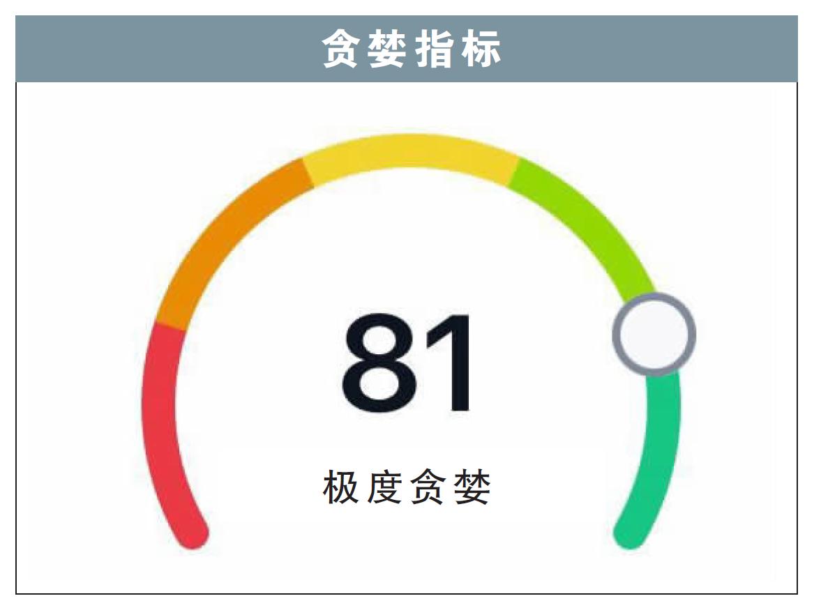 贪婪指标