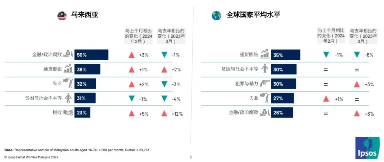 民众最担忧