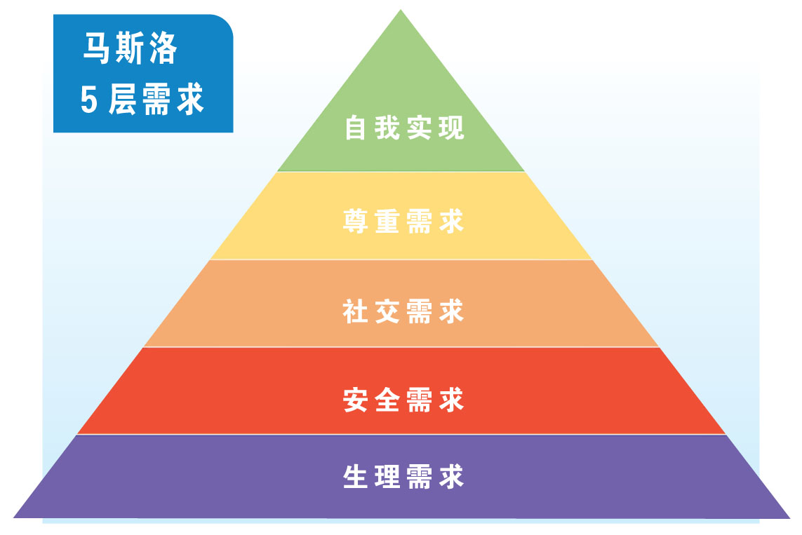马斯洛5层需求