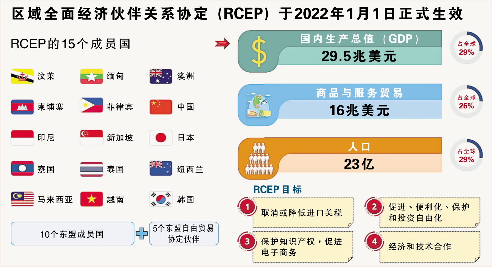 区域全面经济伙伴关系协定(RCEP)