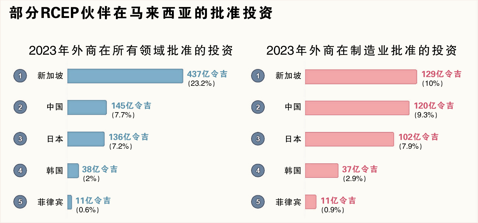 部分RCEP伙伴在马来西亚的批准投资