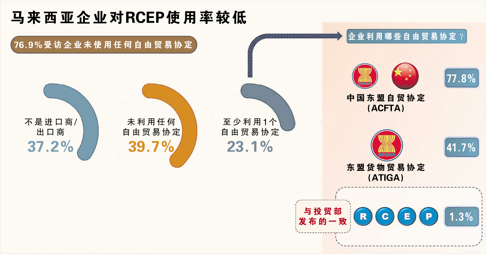 马来西亚企业对RCEP使用率较低