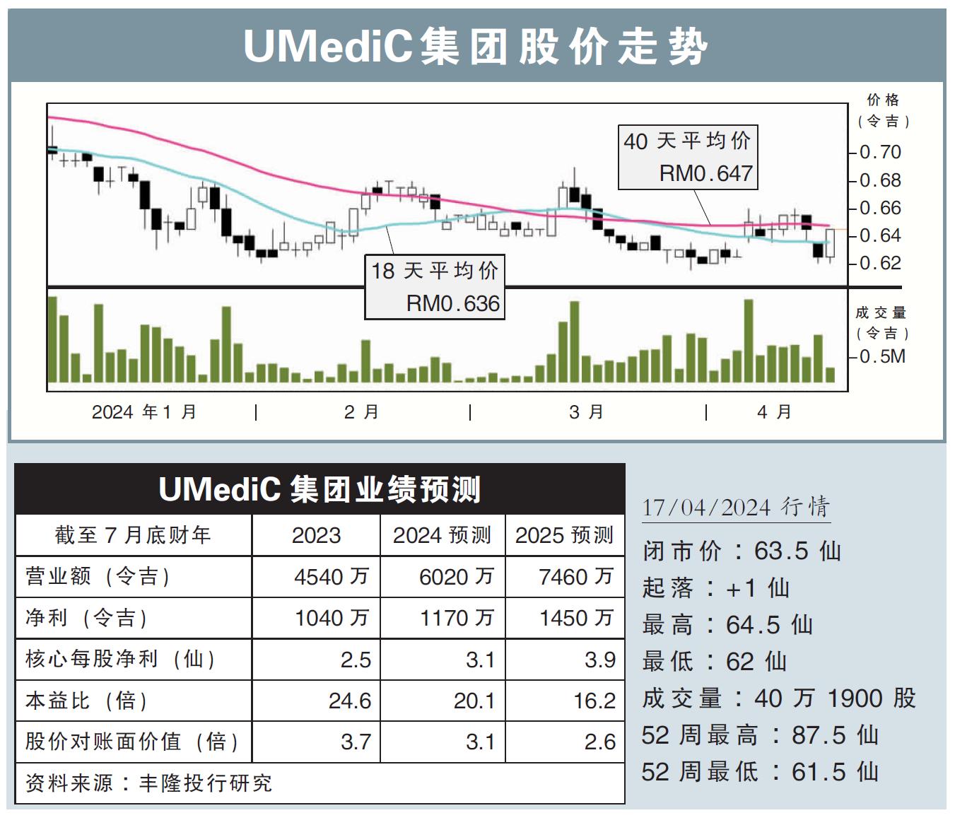 UMediC集团股价走势