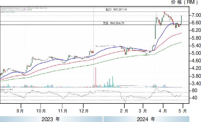 上升股:阿波罗食品 上探RM7.40