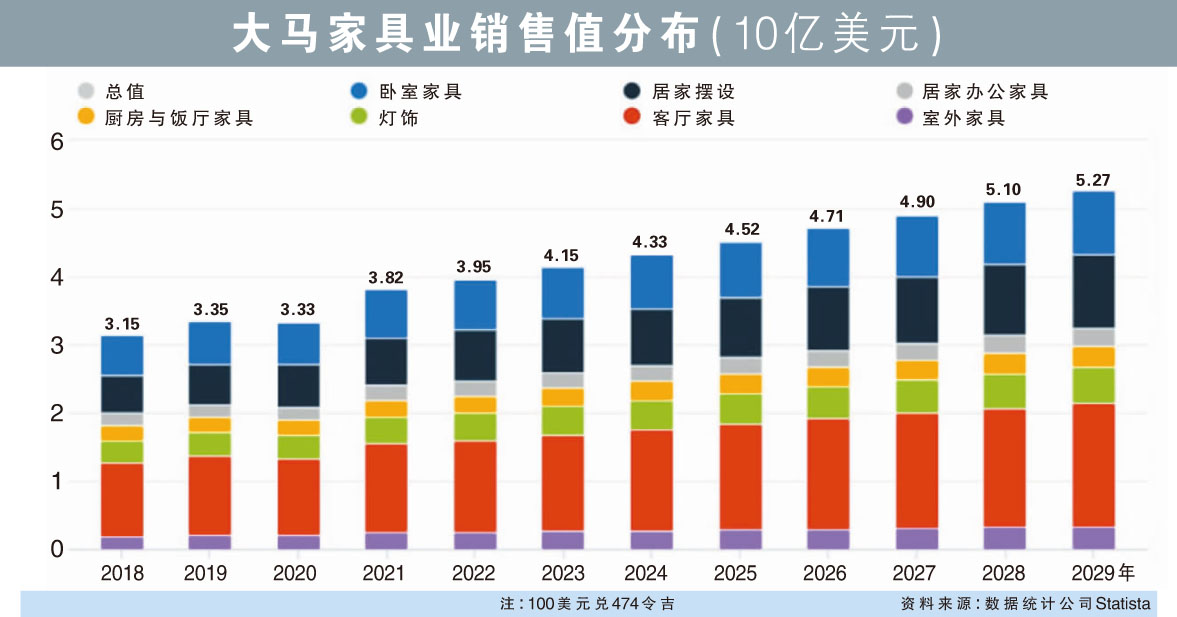 大马家具业销售值分