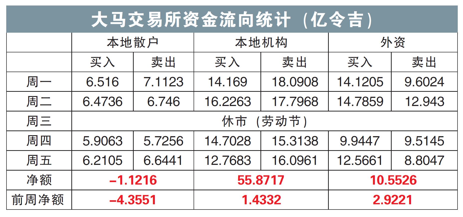 大马交易所资金流向统计（亿令吉）06/05/24