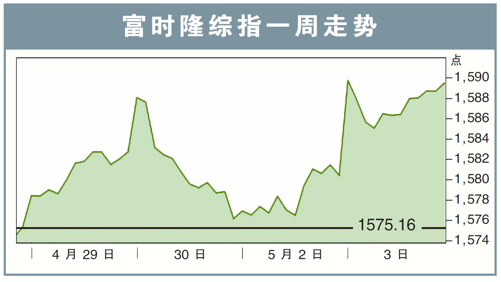 富时隆综指一周走势06/05/24
