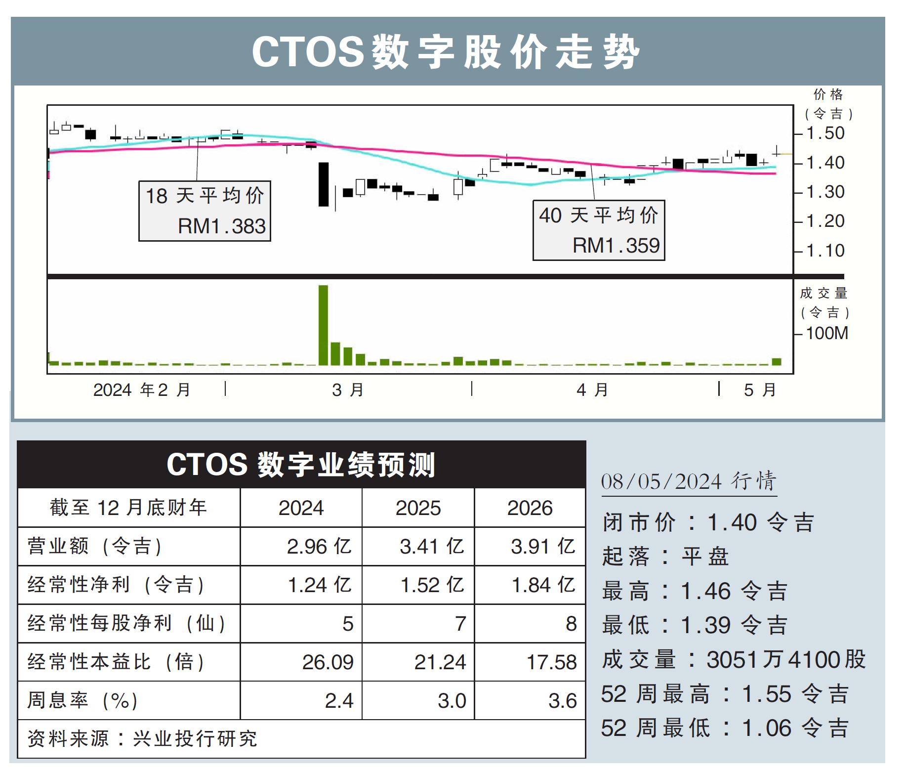 CTOS数字股价走势08/05/24