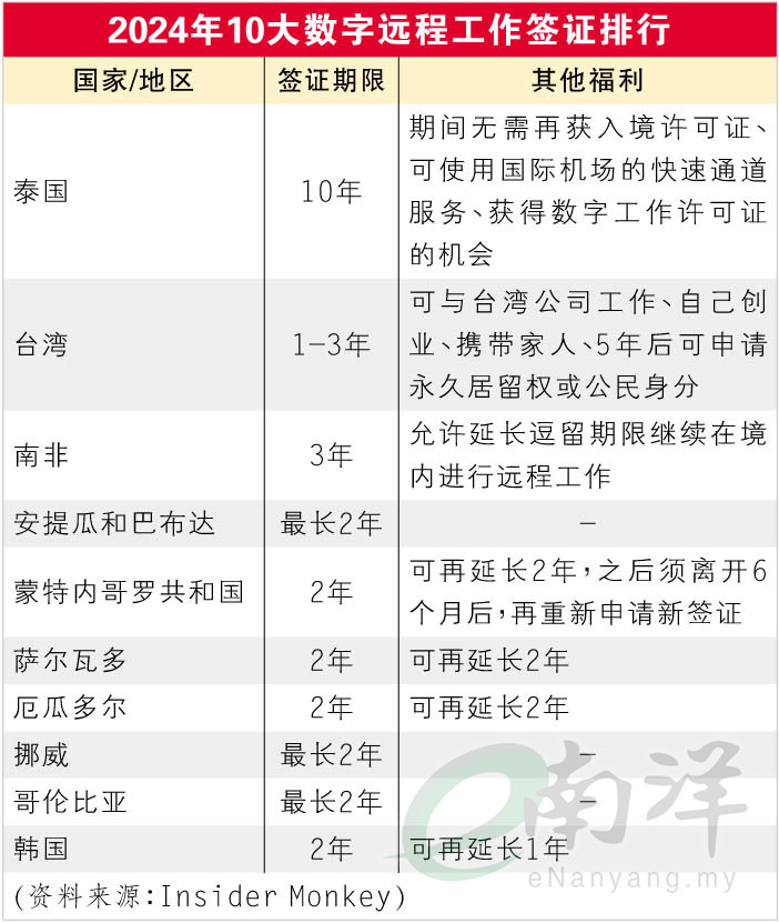 数字游民签证