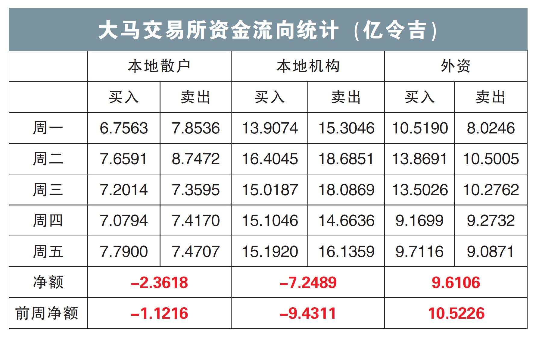 大马交易所资金流向统计（亿令吉）13/05/24
