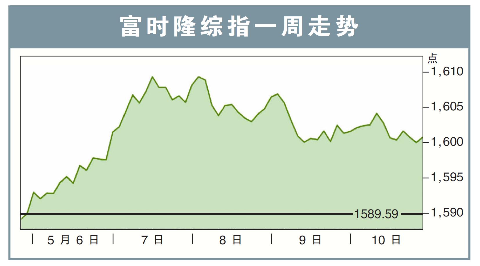 富时隆综指一周走势13/05/24