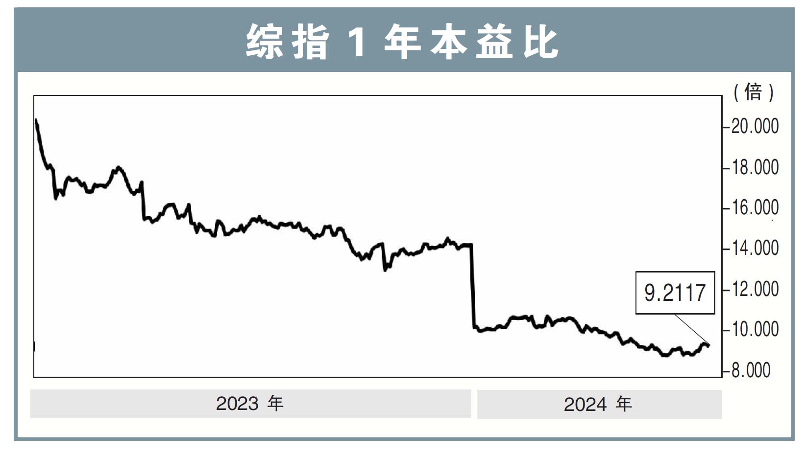 综指1年本益比