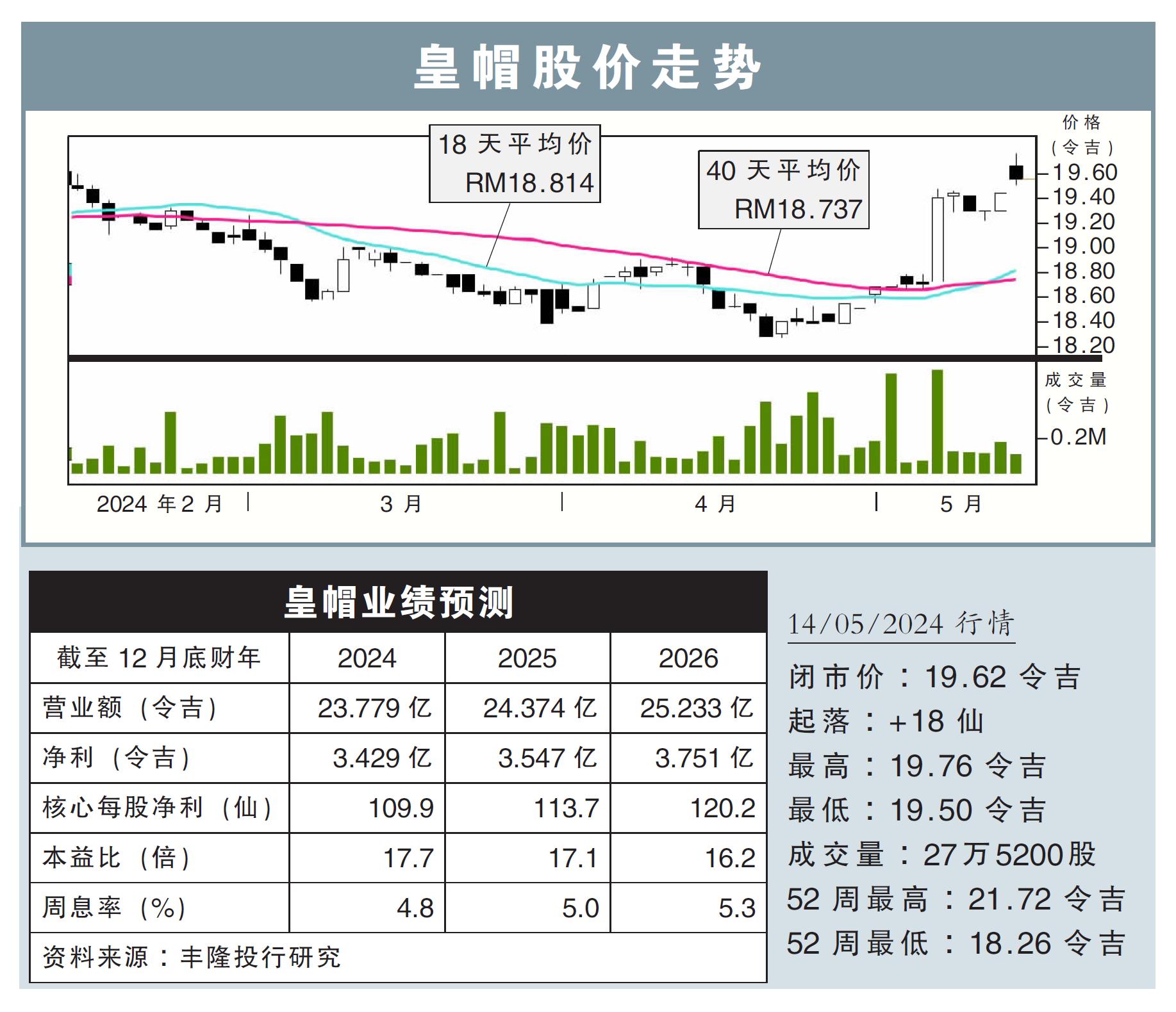 皇帽股价走势14/05/24