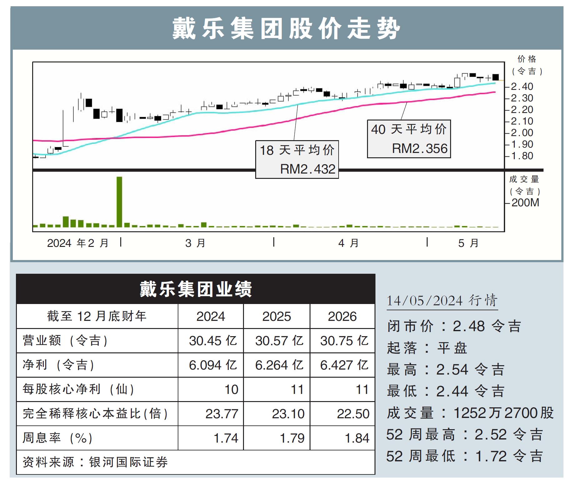 戴乐集团股价走势14/05/24