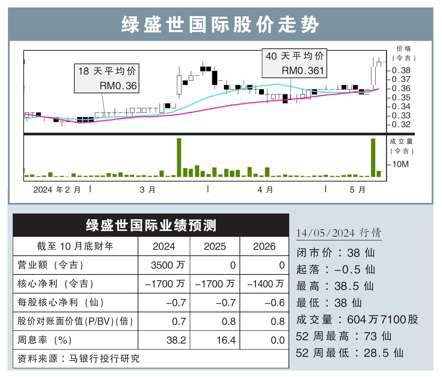 绿盛世国际股价走势14/05/24