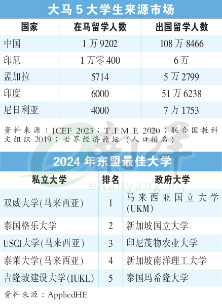 大马5大学生来源市场