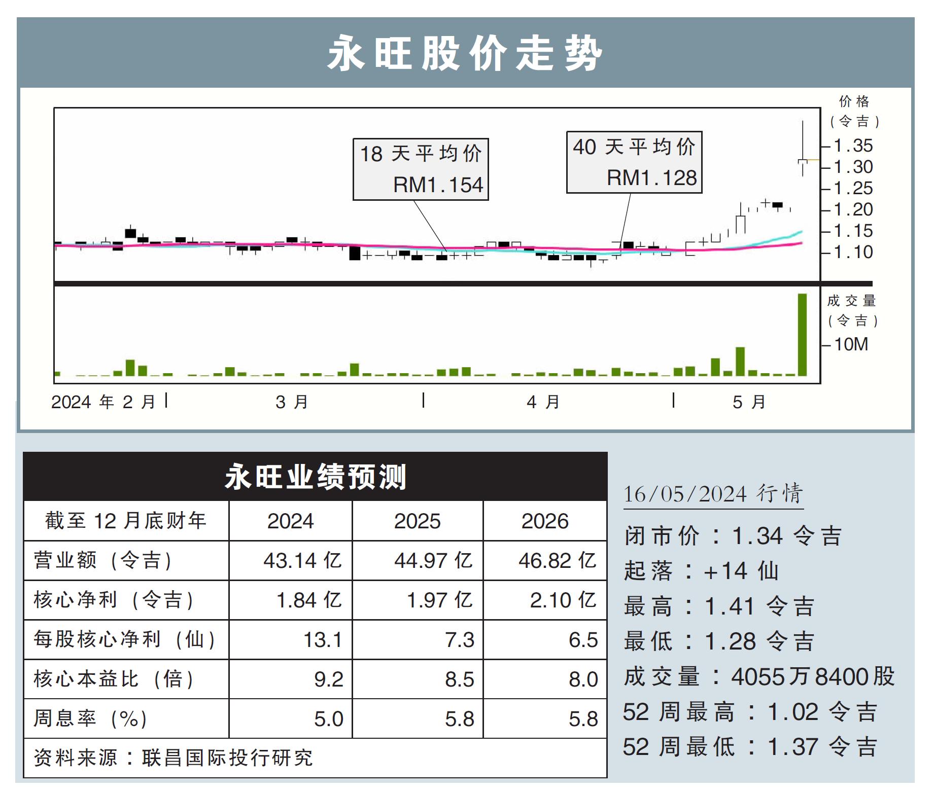 永旺股价走势16/05/24