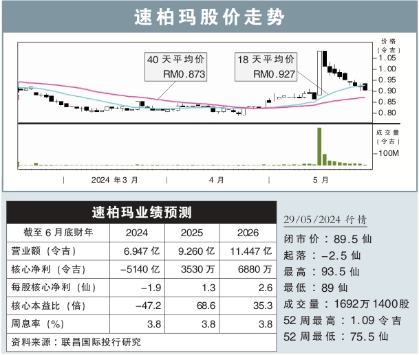 速柏玛股价走势 30/5/2024
