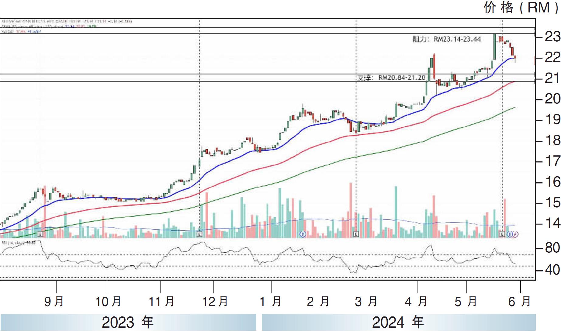 下跌股:Allianz RM20.84支撑