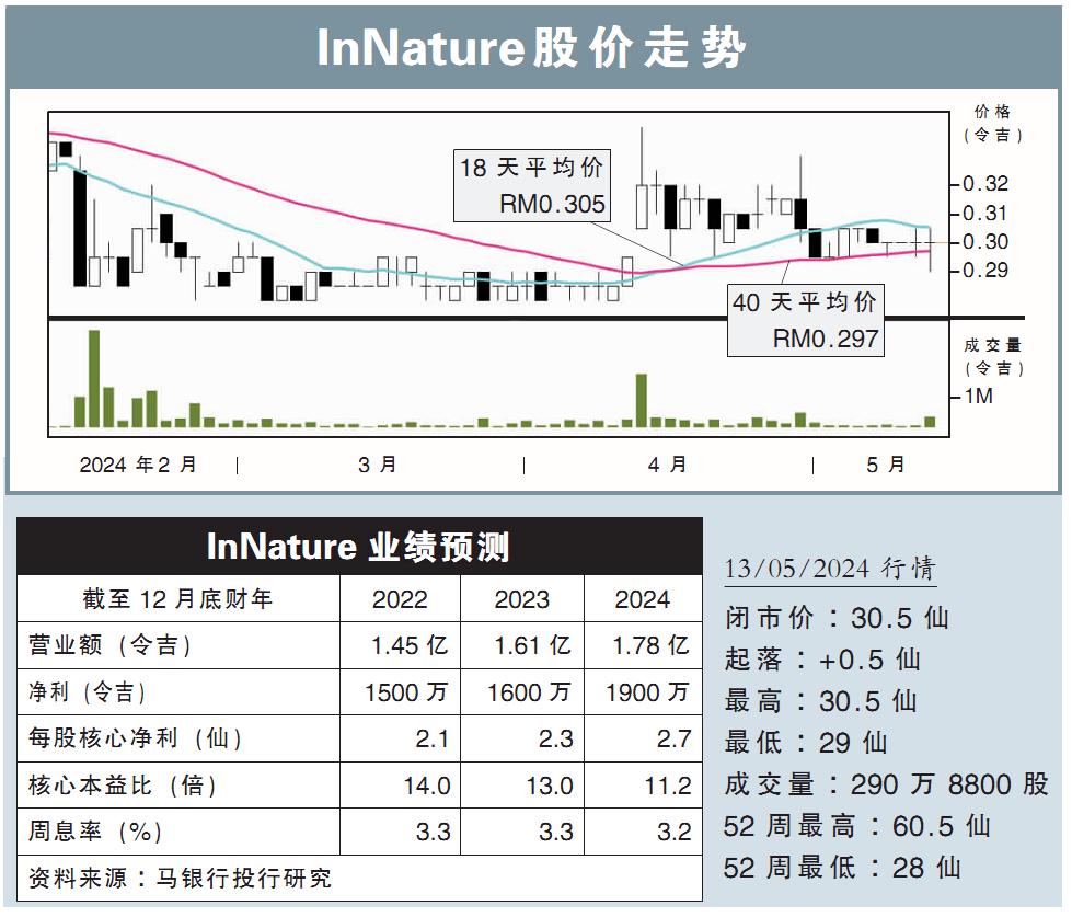 InNature股价走势