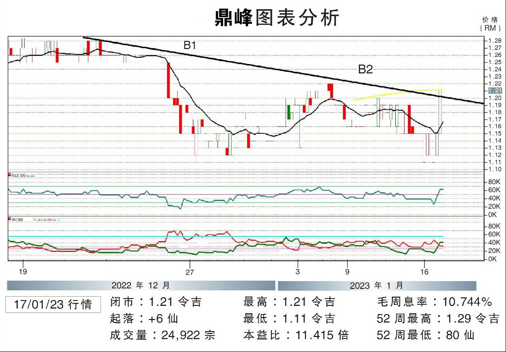 鼎峰挑战RM1.32/敏源