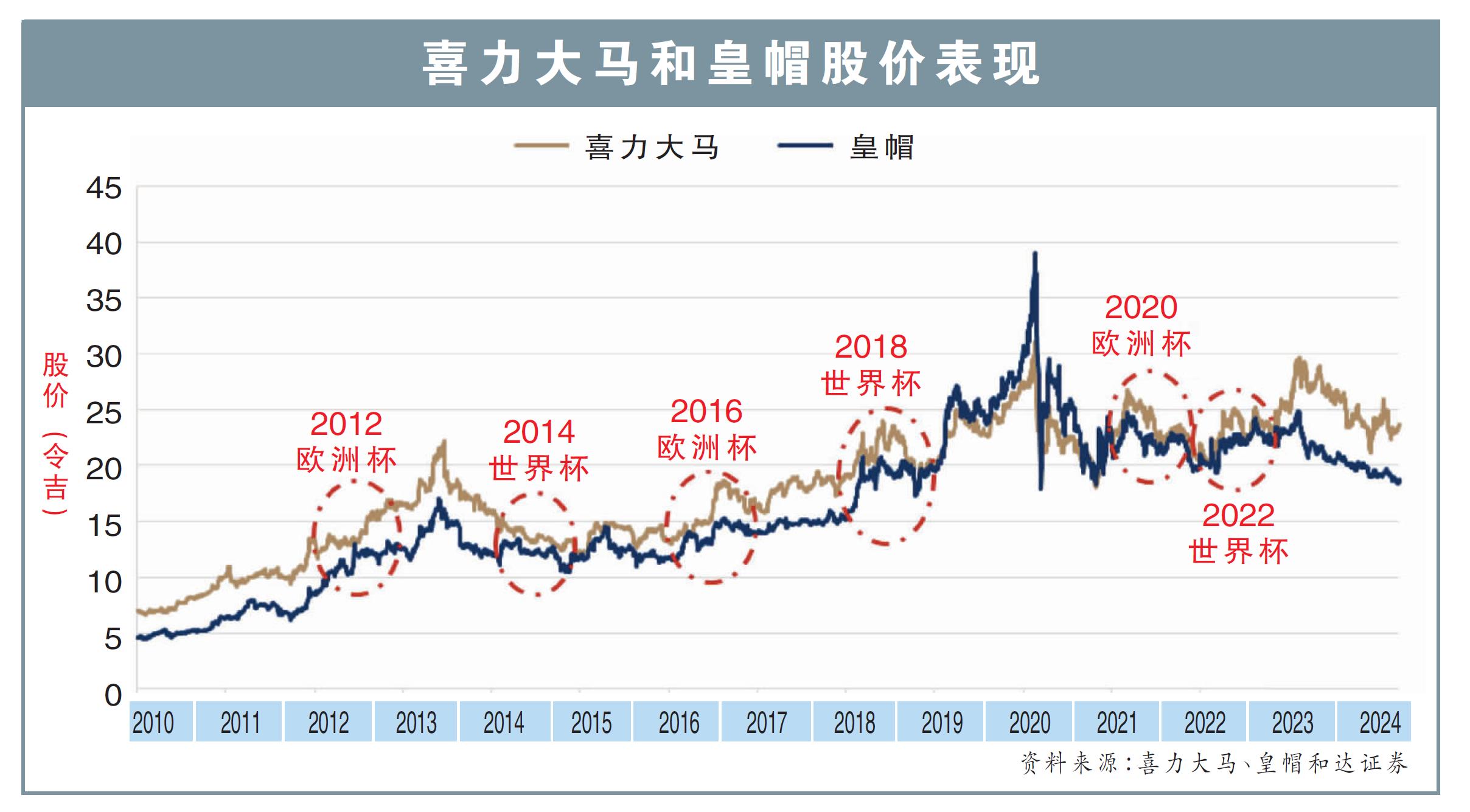 喜力大马和皇帽股价表现