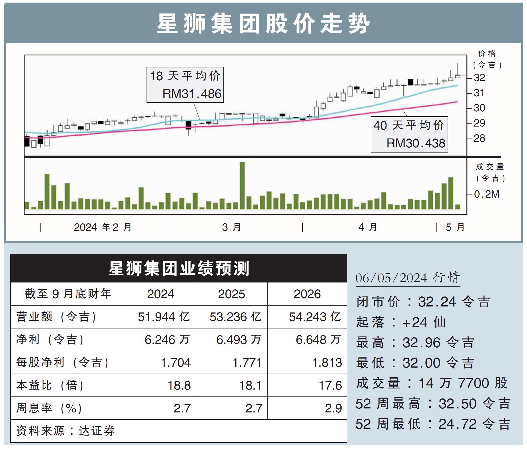 星狮集团股价走势