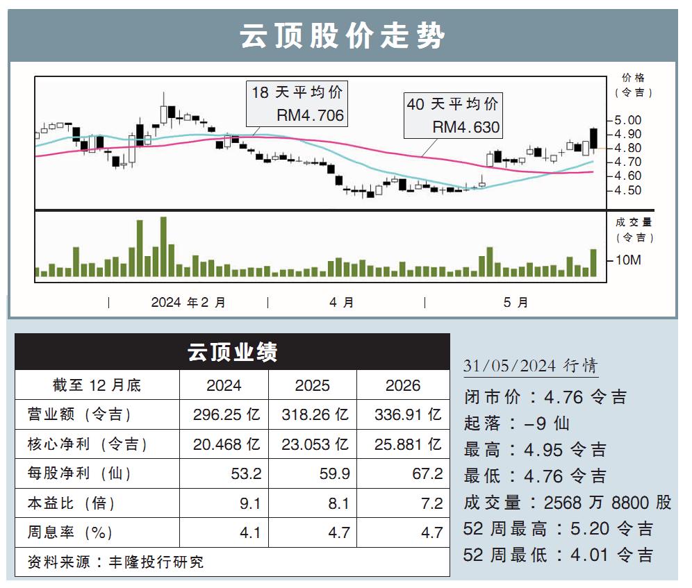 云顶股价走势