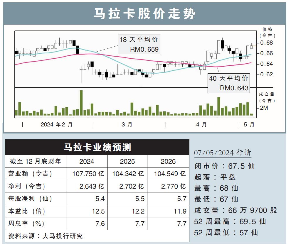 马拉卡股价走势