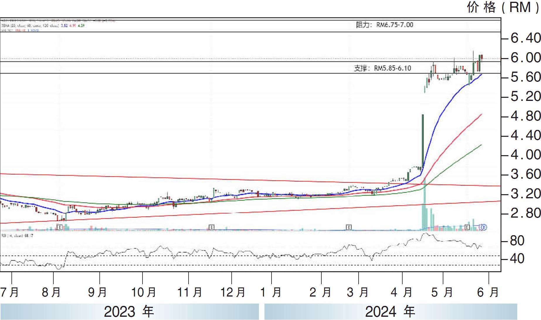 广宇工业图表分析