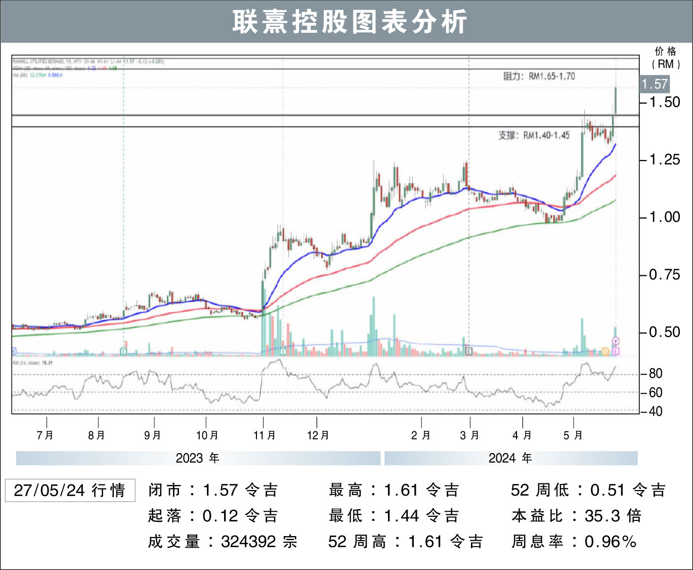 联熹控股图表分析27/5