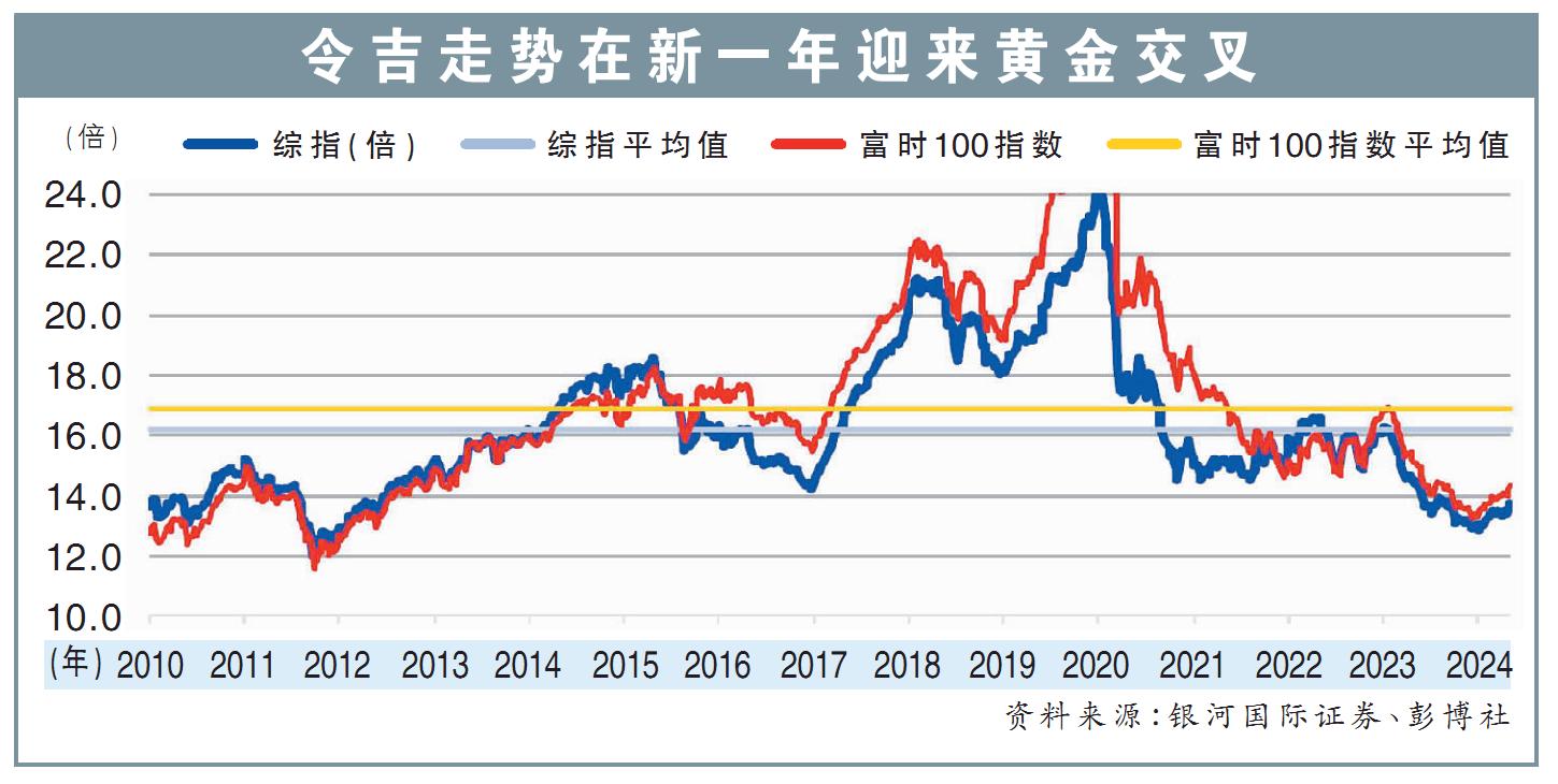 令吉走势在新一年迎来黄金交叉