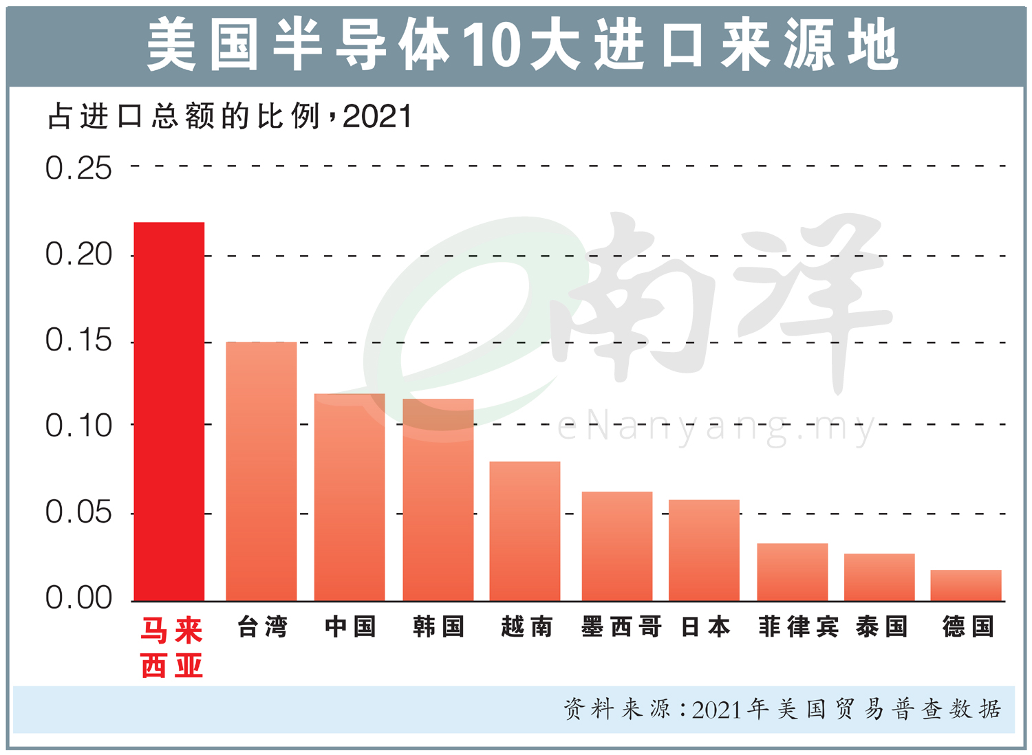美国半导体10大进口来源地