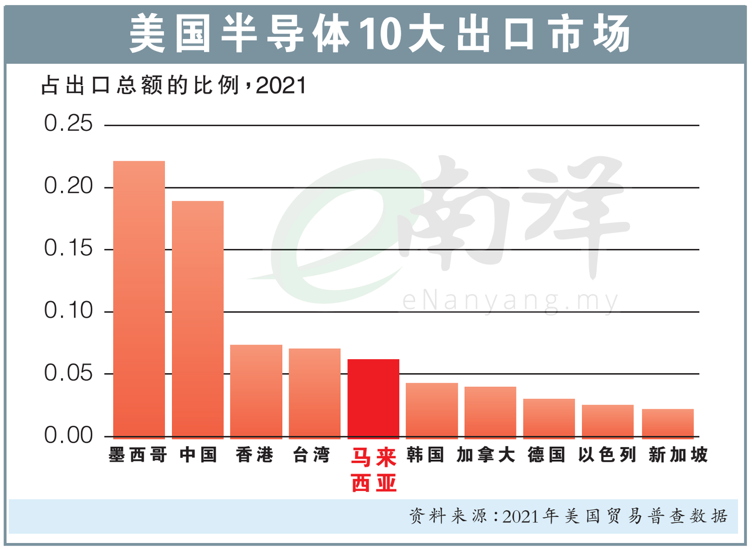 美国半导体10大出口市场